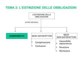 TEMA 2: L’ESTINZIONE DELLE OBBLIGAZIONI