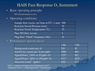 HAIS Fast-Response O 3 Instrument