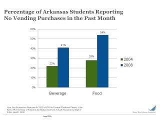 Percentage of Arkansas Students Reporting No Vending Purchases in the Past Month