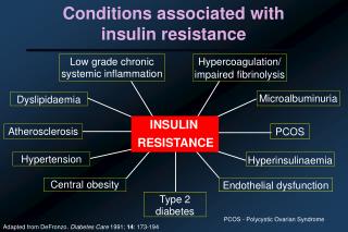 Conditions associated with insulin resistance
