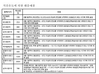 적산온도에 의한 해충예찰
