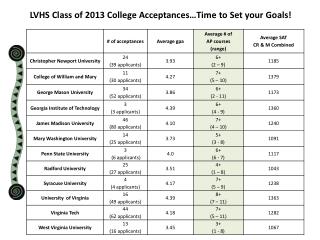 LVHS Class of 2013 College Acceptances…Time to Set your Goals!