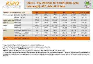 Table 1 : Key Statistics for Certification, Area (hectarage), APC, Sales &amp; Uptake