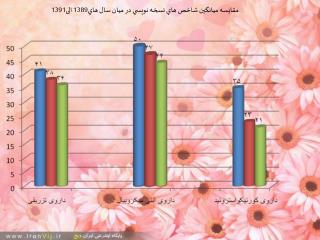 مقايسه ميانگين شاخص هاي نسخه نويسي در ميان سال هاي1389 الی1391