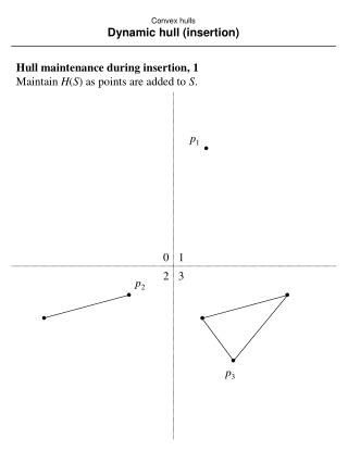 Convex hulls Dynamic hull (insertion)