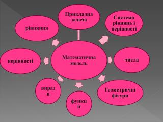 Етапи розв’язання прикладної задачі