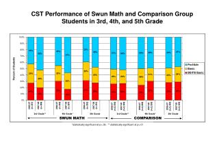 CST Performance of Swun Math and Comparison Group Students in 3rd, 4th, and 5th Grade