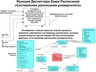 Функция Диспетчера Бюро Расписаний «Составление расписания университета»