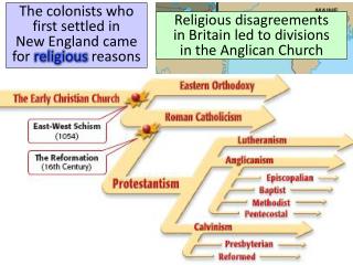 The colonists who first settled in New England came for religious reasons