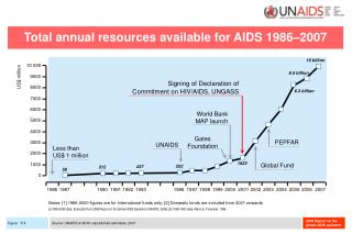 Total annual resources available for AIDS 1986–2007
