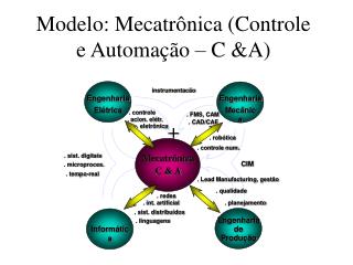 Modelo: Mecatrônica (Controle e Automação – C &amp;A)