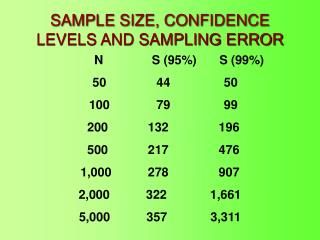 SAMPLE SIZE, CONFIDENCE LEVELS AND SAMPLING ERROR