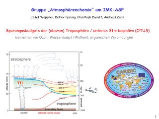 Gruppe „Atmosphärenchemie“ am IMK-ASF