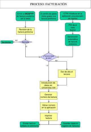 PROCESO : FACTURACIÓN