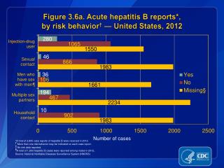 Figure 3.6a. Acute hepatitis B reports*, by risk behavior † — United States, 2012