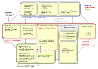 S Entwicklungsbänder N003 N120 Entwicklungslinie N007 Baumdiagramme Kategorienbäume N125/4 N038