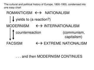 The cultural and political history of Europe, 1800-1955, condensed into one easy chart