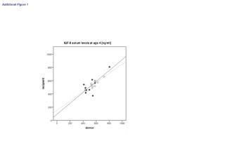 IGF-II serum levels at age 4 [ng/ml]