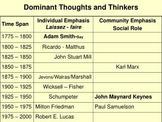 Dominant Thoughts and Thinkers