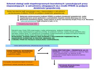 Osoba bezrobotna bądź poszukująca pracy niepozostająca w zatrudnieniu