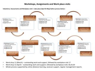 Work shop 11 (March) – outstanding work and support, followed by workplace visit 17