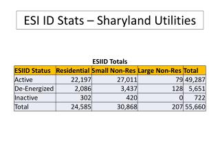 ESI ID Stats – Sharyland Utilities