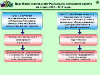 Цели Плана деятельности Федеральной таможенной службы на период 2013 – 2018 годов