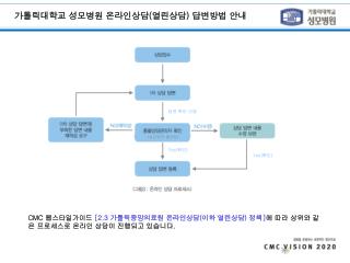 CMC 웹스타일가이드 [ 2.3 가톨릭중앙의료원 온라인상담 ( 이하 열린상담 ) 정책 ] 에 따라 상위와 같은 프로세스로 온라인 상담이 진행되고 있습니다 .