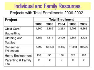 Projects with Total Enrollments 2006-2002