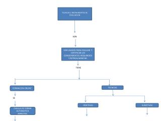 TECNICAS E INSTRUMENTOS DE EVALUACION