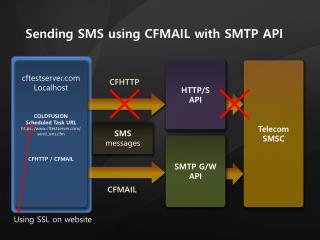 Telecom SMSC