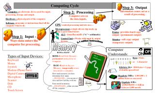 ALU - Does the math (“A” = arithmetic) Control Unit = Works with input &amp; output devices.