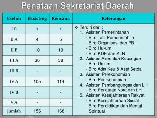 Penataan Sekretariat Daerah