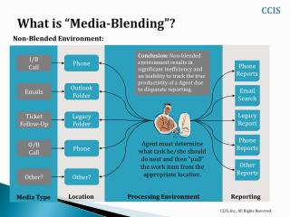 What is “Media-Blending”?