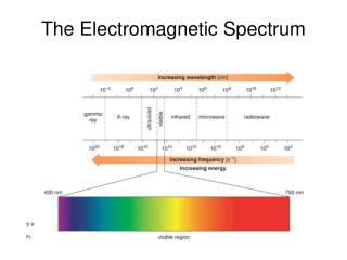 The Electromagnetic Spectrum