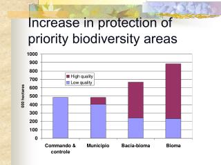 Increase in protection of priority biodiversity areas