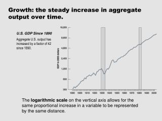 Growth : the steady increase in aggregate output over time.
