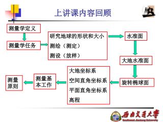 上讲课内容回顾