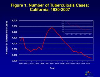 Figure 1. Number of Tuberculosis Cases: California, 1930-2007