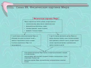 Схема 99. Физическая картина Мира