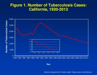 Figure 1. Number of Tuberculosis Cases: California, 1930-2013