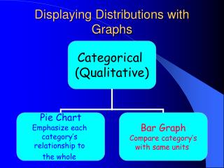 Displaying Distributions with Graphs