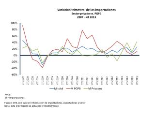 Variación trimestral de las importaciones Sector privado vs. PGPB 2007 – 4 T 2013