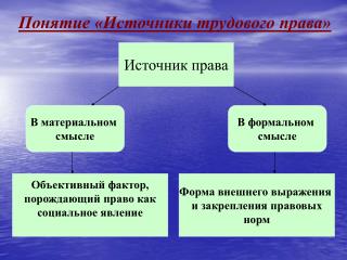 Понятие «Источники трудового права»