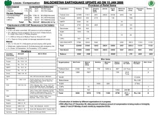 BALOCHISTAN EARTHQUAKE UPDATE AS ON 15 JAN 2009