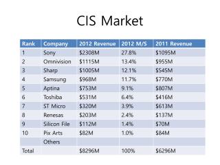 CIS Market