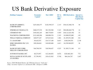US Bank Derivative Exposure