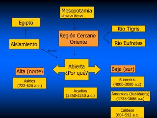 Mesopotamia Linea de tiempo