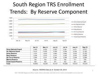 South Region TRS Enrollment Trends: By Reserve Component