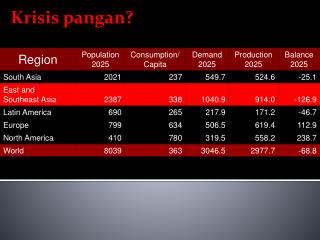 Krisis pangan ?